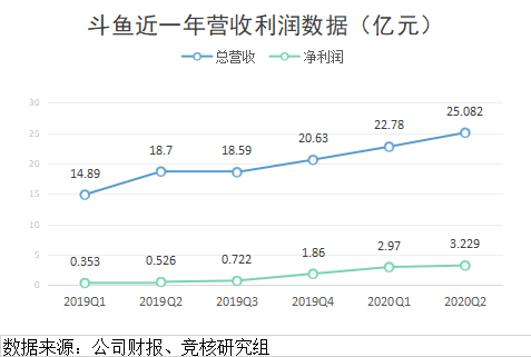 净利同比增长近5倍，Q2斗鱼起飞入龙门