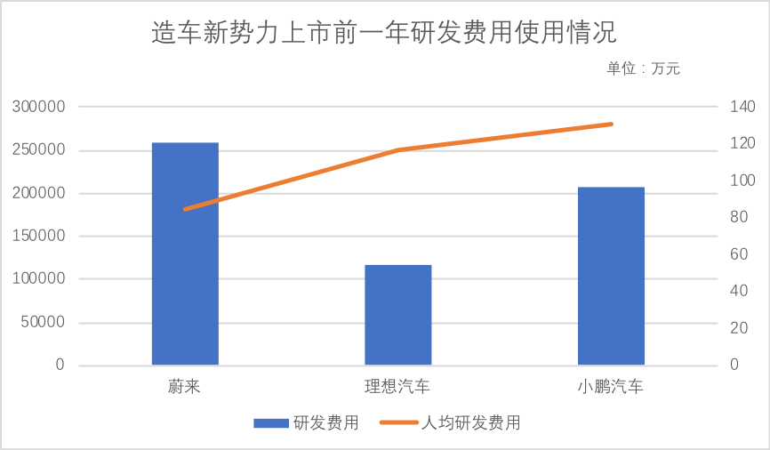 蔚来，小鹏，理想汽车，谁最值得持有？