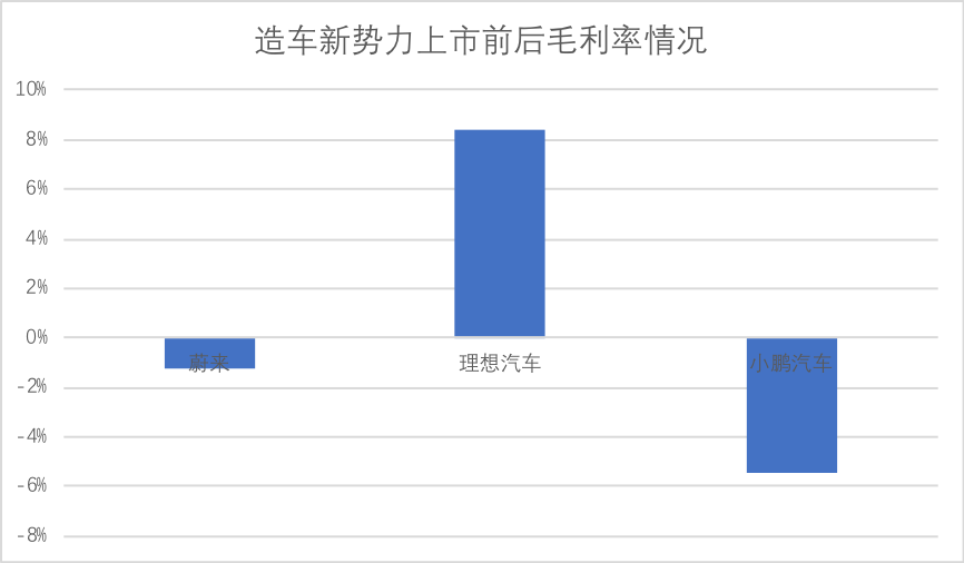 蔚来，小鹏，理想汽车，谁最值得持有？