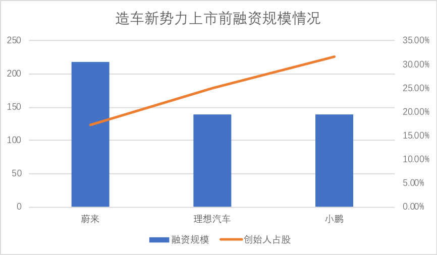 蔚来，小鹏，理想汽车，谁最值得持有？