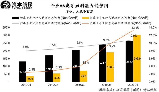  虎牙斗鱼合并，一统江湖之外，两套班子谁留下谁出局？