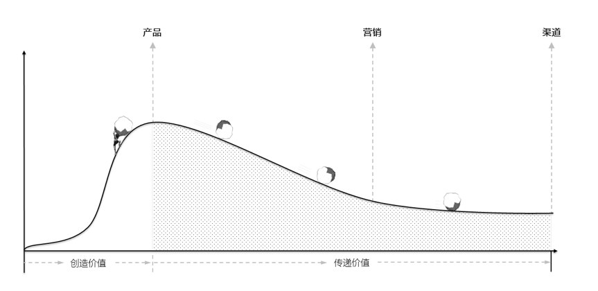 市场营销在中国怎么就变味了？