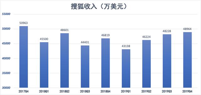 张朝阳每天只睡4小时 为啥搜狐还这么难？