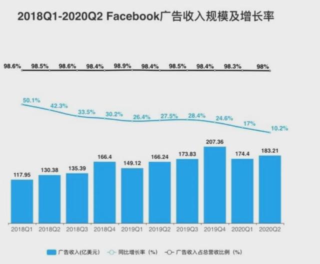 “广告平台”Facebook的隐患