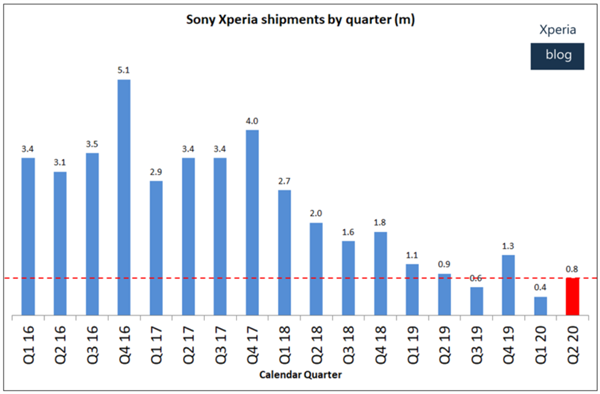3个月卖80万台Xperia手机 索尼乐开花：移动业务要挣钱了