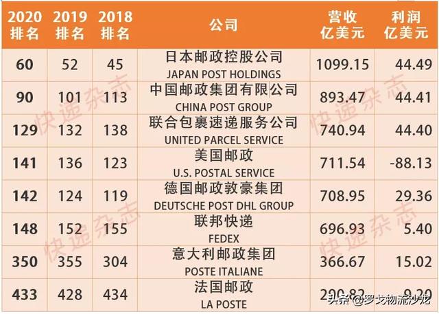 中国邮政首次杀入百强！《财富》世界500强发布