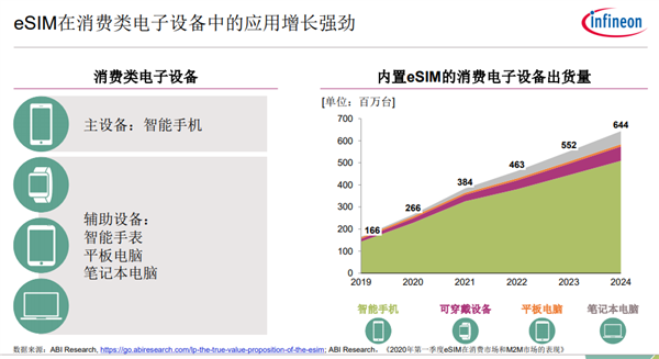 5G时代 eSIM爆发：英飞凌奉上全套解决方案