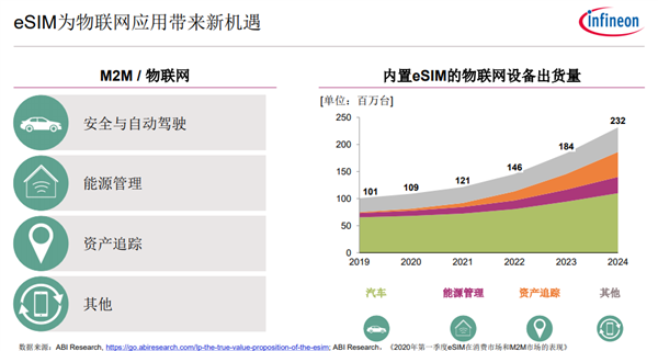 5G时代 eSIM爆发：英飞凌奉上全套解决方案