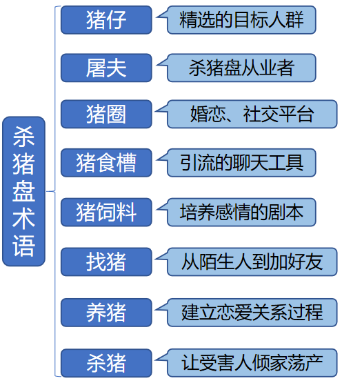 网恋么？“杀猪盘”那种