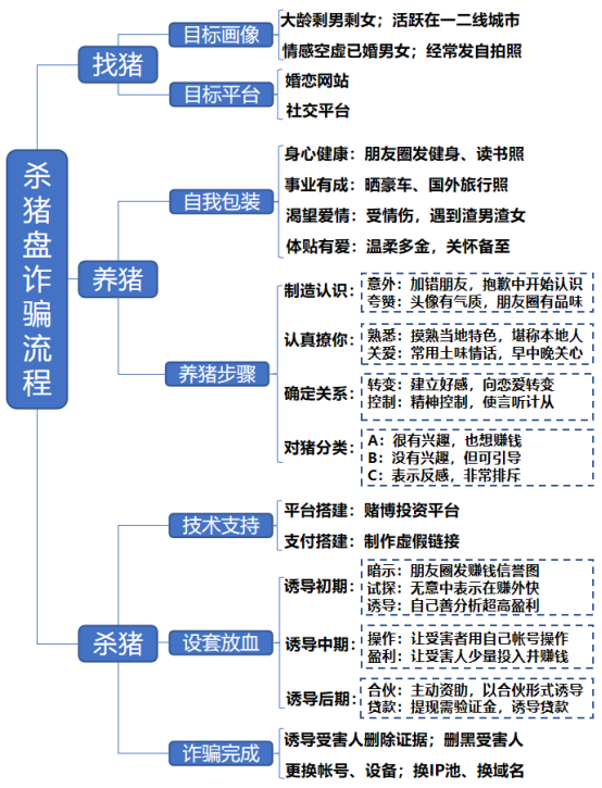 网恋么？“杀猪盘”那种