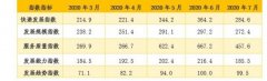 7月快递服务质量指数为457.6 同比提升53.4%。