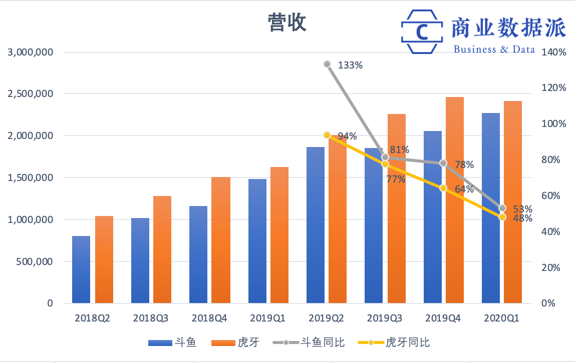 游戏直播“大整合”：斗鱼进，虎牙退？