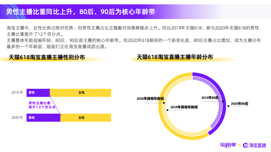 《天猫618淘宝直播创新报告》发布，商家直播增长160%