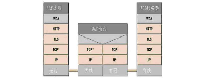 wap是什么东西