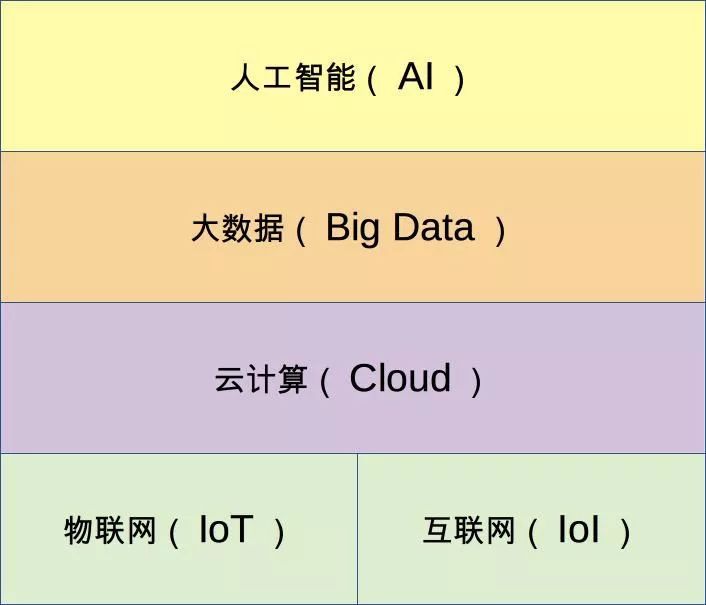 十分钟让你看懂物联网、云计算、人工智能之间的关系