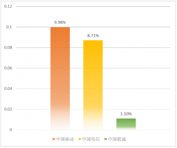 我国IPv6用户率0.63%，活跃用户464万户，世界排名第71位