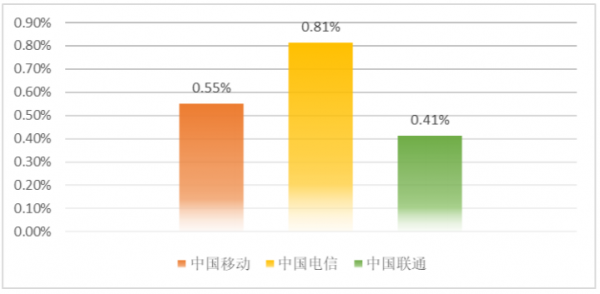 我国IPv6用户率0.63%，活跃用户464万户，世界排名第71位