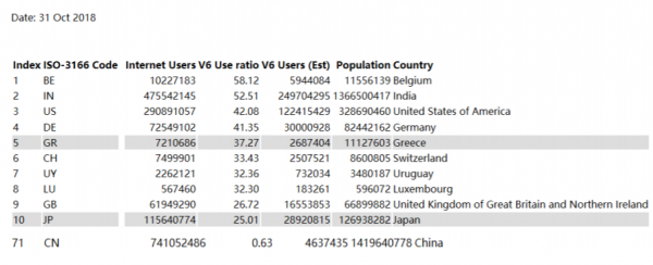我国IPv6用户率0.63%，活跃用户464万户，世界排名第71位