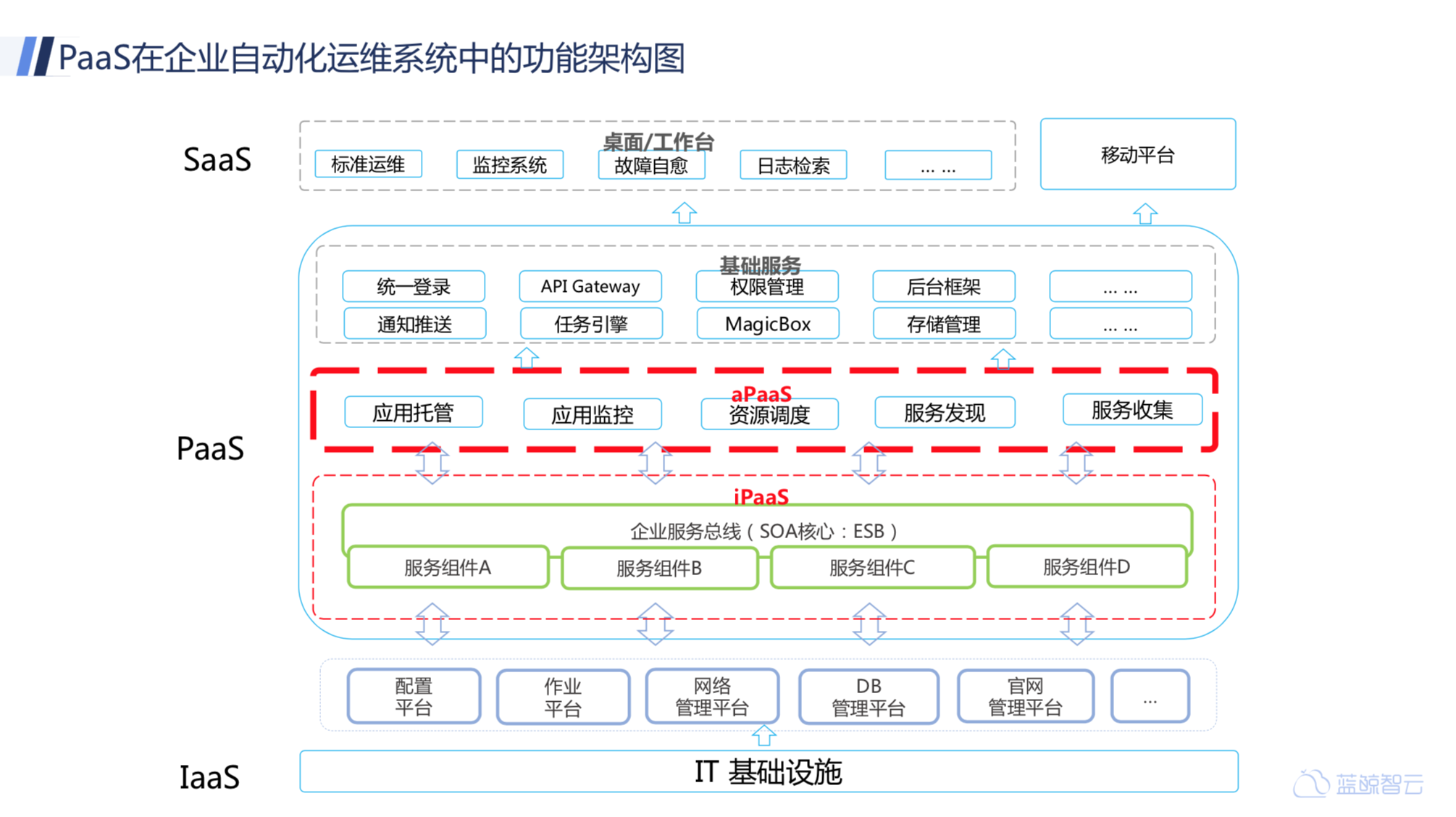 PaaS将吞噬云计算？看国内外专家怎么说