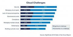 RightScale：云计算“十大挑战”新鲜出炉