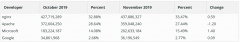 11月全球Web服务器调查报告：nginx表现最佳