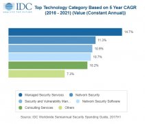 IDC：2018年全球安全解决方案支出有望突破910亿美元