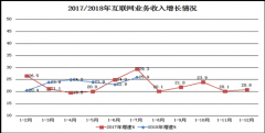 2018年1至7月互联网和相关服务业运行情况