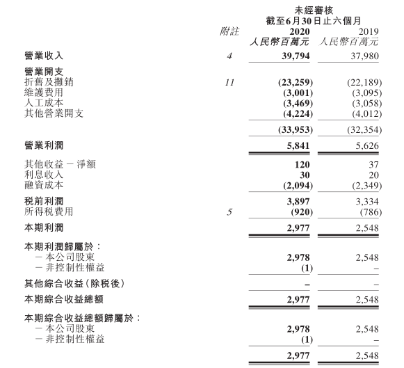 中国铁塔2020上半年净利29.78亿元 同比增长16.9%