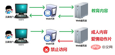 代理服务器怎么用