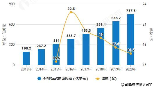 中国SaaS云计算服务发展前景可期 国际市场份额持续提升
