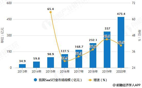 中国SaaS云计算服务发展前景可期 国际市场份额持续提升