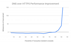 Windows 10 将支持 DNS over HTTPS（DoH）