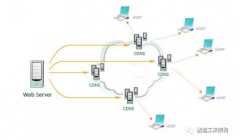 什么是负载均衡和CDN技术