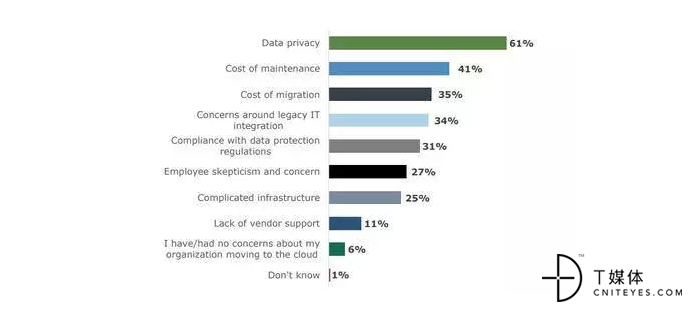 过半数企业在采用云计算前对自身网络安全能力预估不足