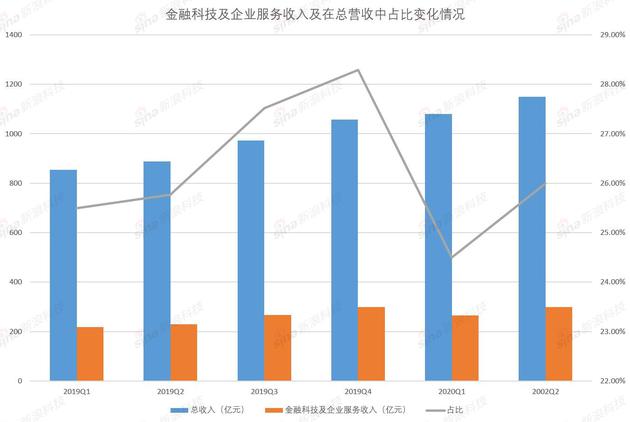 腾讯再赚千亿背后：仍靠内容和社交 产业互联网变慢