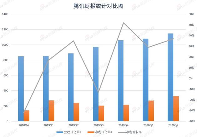 腾讯再赚千亿背后：仍靠内容和社交 产业互联网变慢