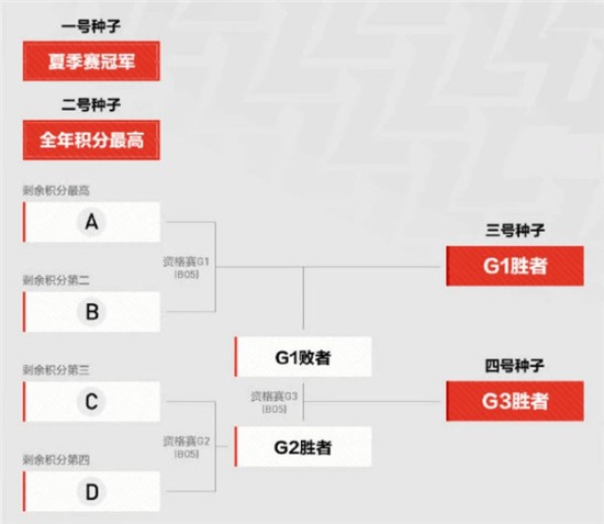 《英雄联盟》9周年盛典将于8月27日至8月30日进行 将举办S10出征仪式