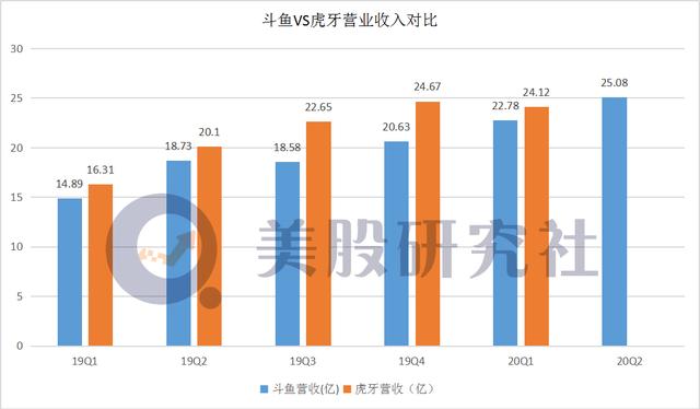 斗鱼Q2付费用户同比增长13.4%与虎牙“组团”后股价为何失速？