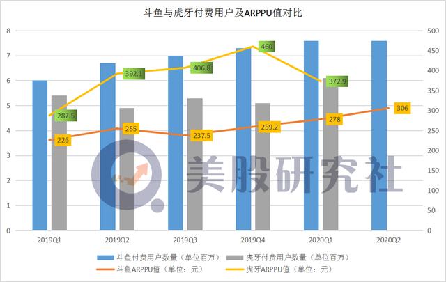 斗鱼Q2付费用户同比增长13.4%与虎牙“组团”后股价为何失速？