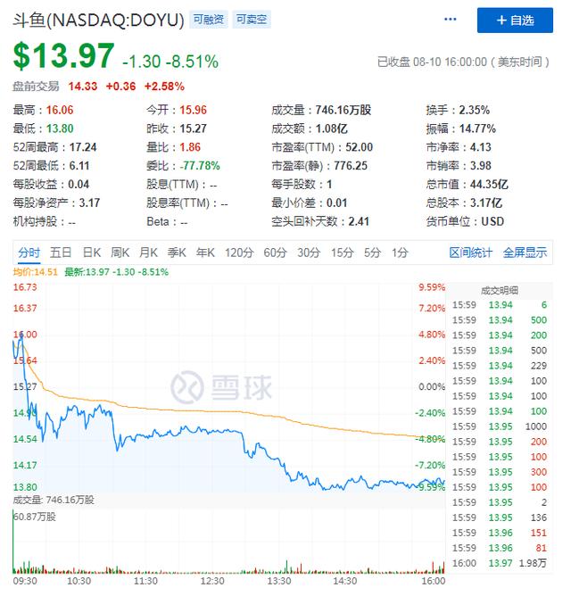 斗鱼Q2付费用户同比增长13.4%与虎牙“组团”后股价为何失速？