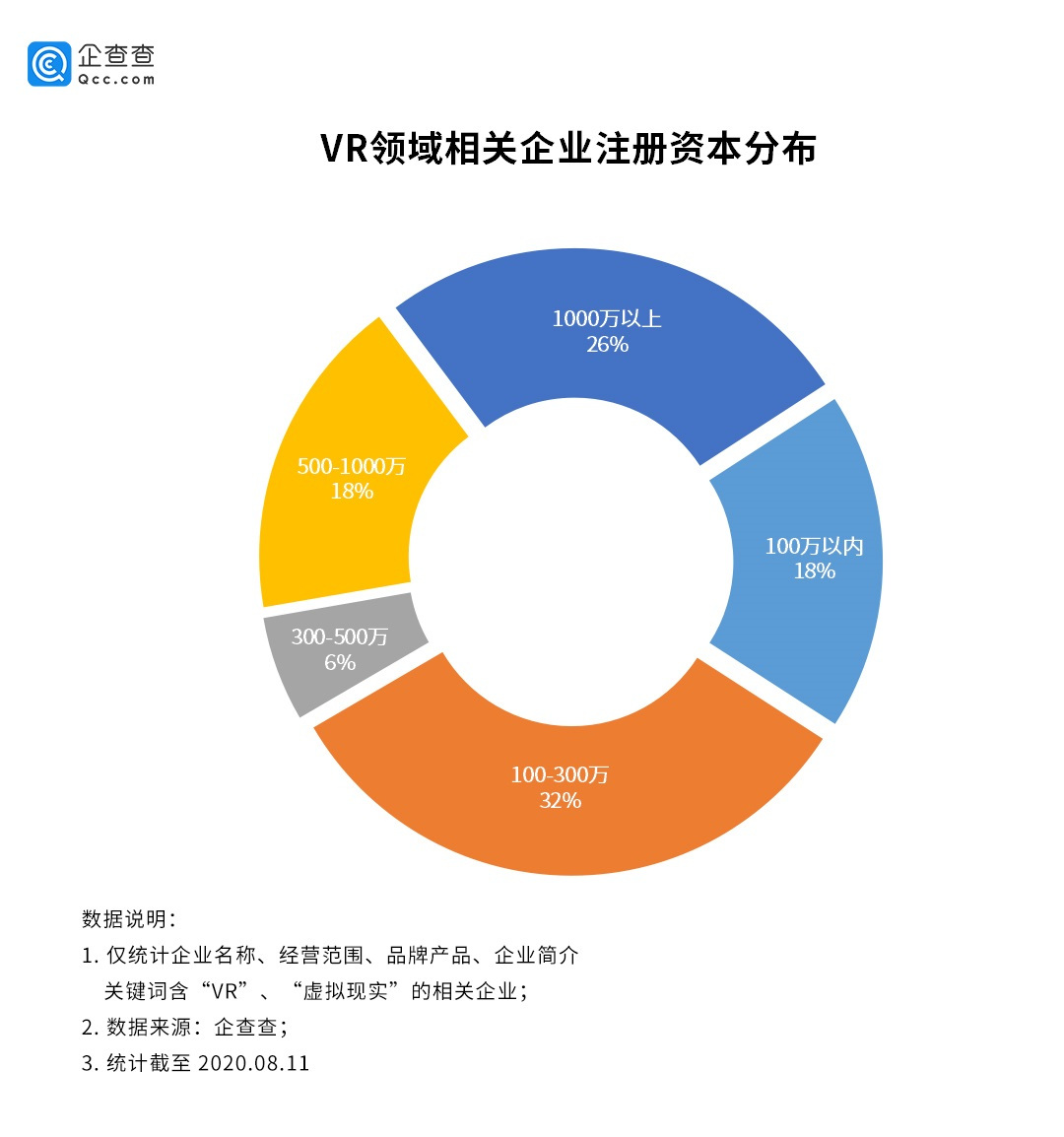 VR行业增速明显：广东独占全国1/4，上半年相关企业新增1397家