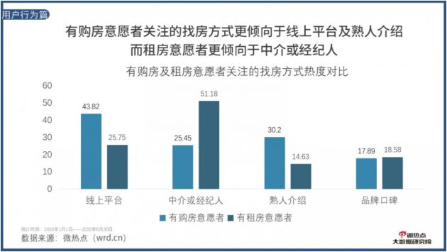 2020年上半年房地产行业网络关注度报告：逾四成购房者通过房天下等线上渠道找房