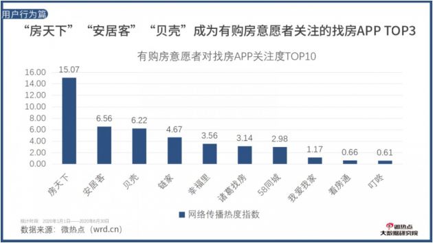 2020年上半年房地产行业网络关注度报告：逾四成购房者通过房天下等线上渠道找房