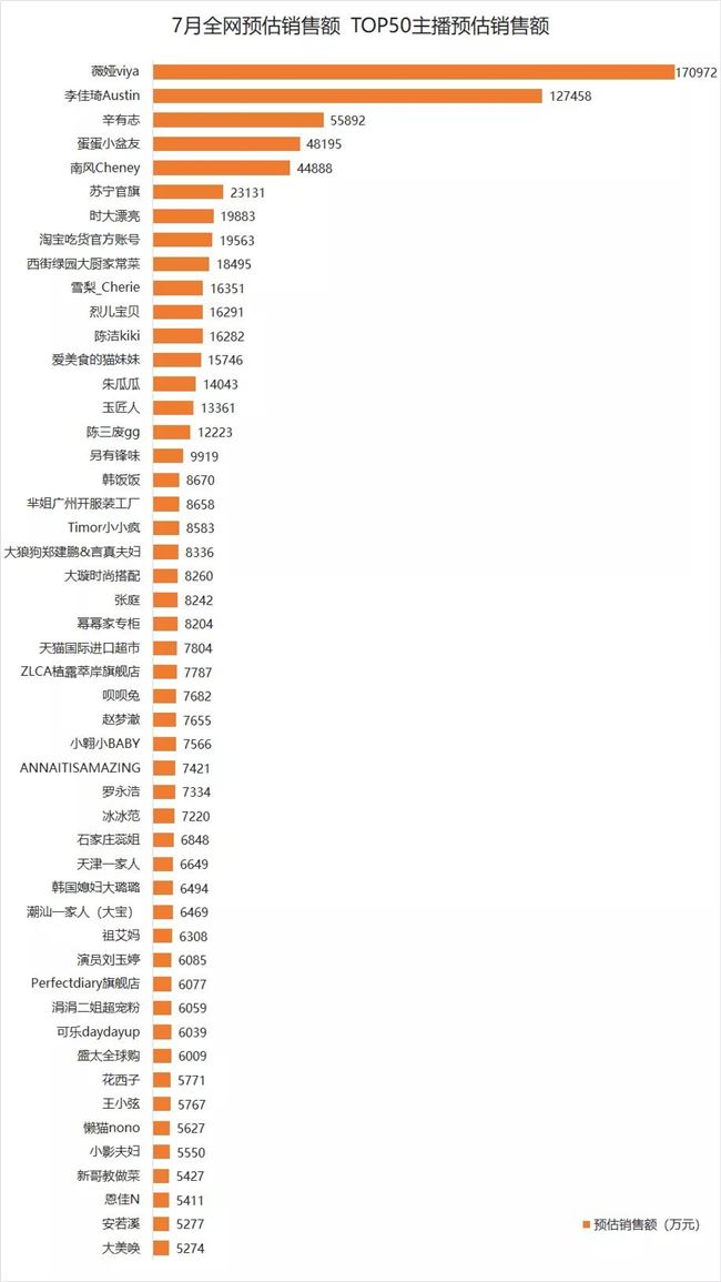 全网直播电商榜单重磅首发！16人单月带货过亿，薇娅李佳琦遇劲敌？