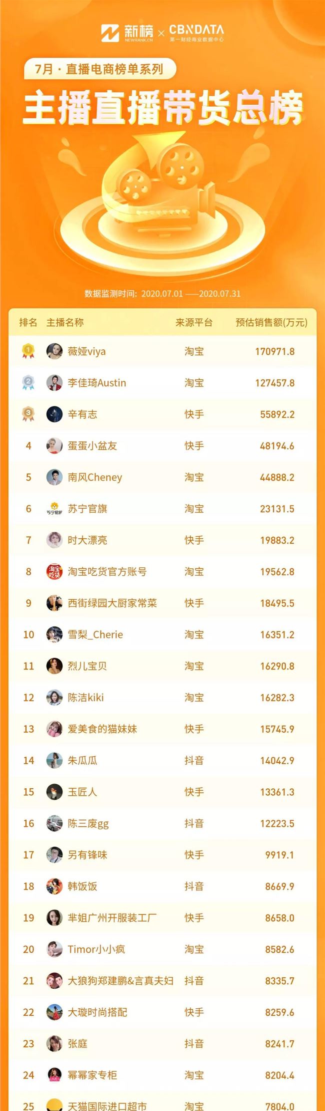 全网直播电商榜单重磅首发！16人单月带货过亿，薇娅李佳琦遇劲敌？