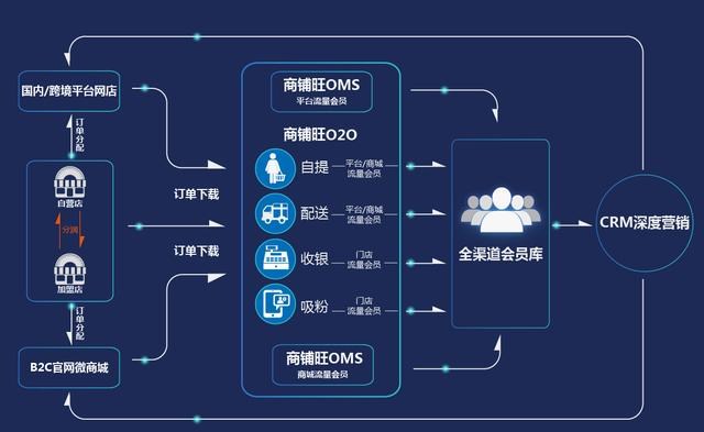 O2O分销商城系统有哪些特点和优势？