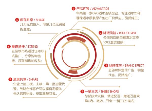 O2O分销商城系统有哪些特点和优势？