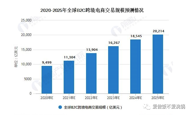 跨境电商创业必看系列：一、创业前景、行业考察