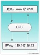 一句话讲清楚什么是DNS