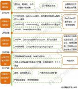 2018年全球云计算行业现状与发展前景分析